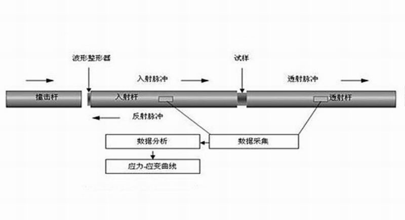 霍普金森压杆测试原理